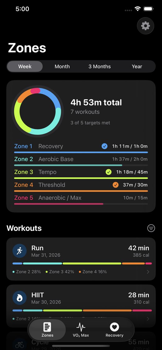The Zones screen, showing a week's heart rate zone ring and progress bars for each of the five zones